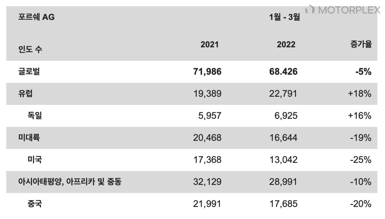 포르쉐 AG, 1분기 판매 대수 전년 대비 5% 하락… 유럽만 증가