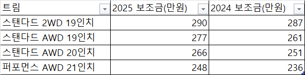 제네시스 GV60 국고 보조금
