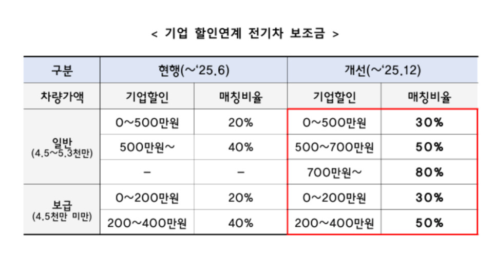 기업 할인연계 전기차 보조금