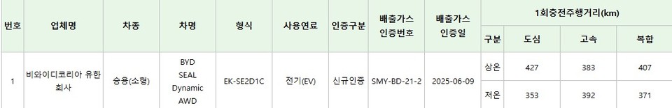 BYD 씰 환경부 인증