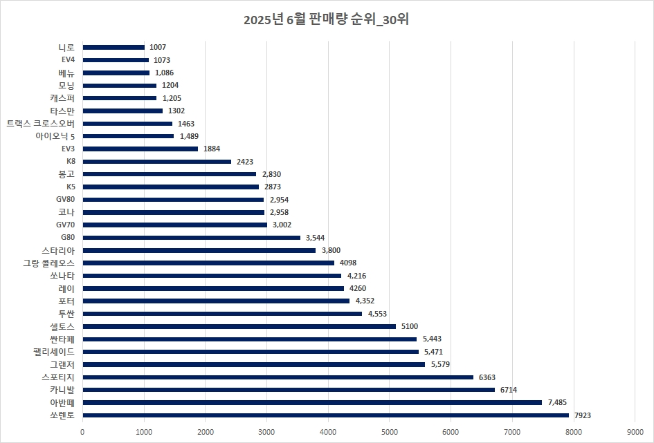 2025년 6월 국산차 판매량_30위까지