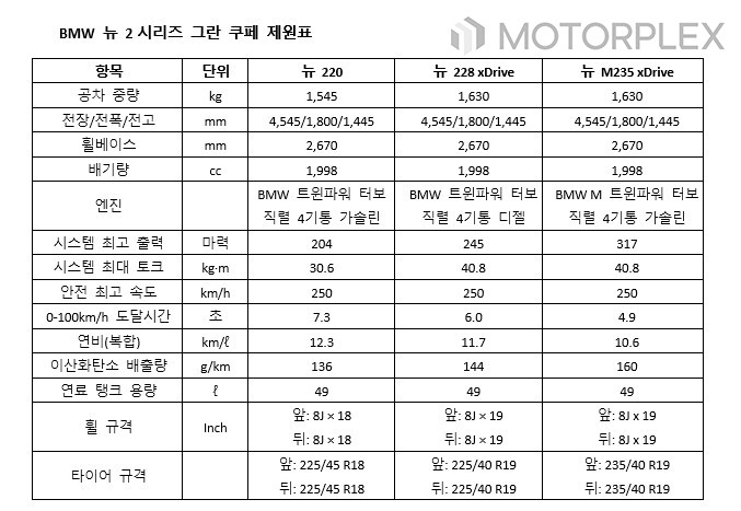 BMW 뉴 2시리즈 제원