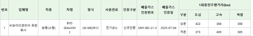 BYD 씨라이언 7 환경부 인증 주행 거리