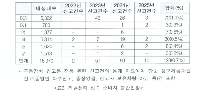 구동장치 경고등 점등 및 시동꺼짐 현상으로 인한  리콜센터 접수 소비자 불만현황