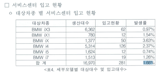 구동장치 경고등 점등 및 시동꺼짐 현상으로 인한 차종 별  서비스센터 입고 현황