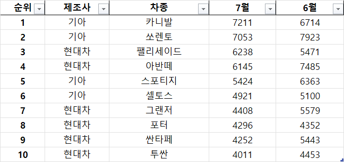 국산차 7월 내수 판매 순위