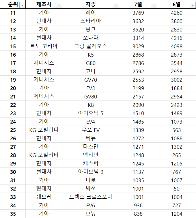국산차 7월 내수 판매 순위