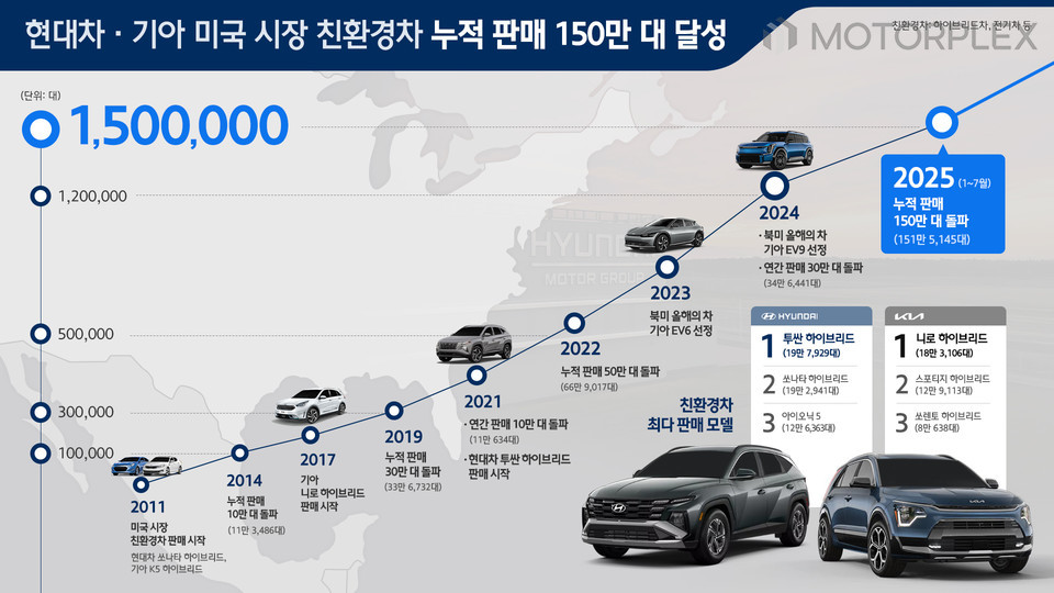 현대차그룹 친환경차 누적 판매 150만 대