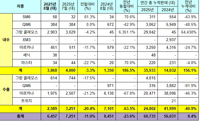 르노코리아 2025년 8월 판매 실적